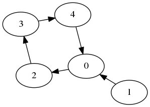 Graph 2